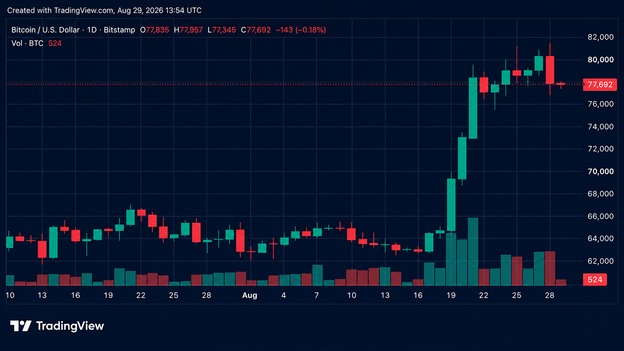Bitcoin Price Retreats After Warsh’s Hawkish Jackson Hole Keynote