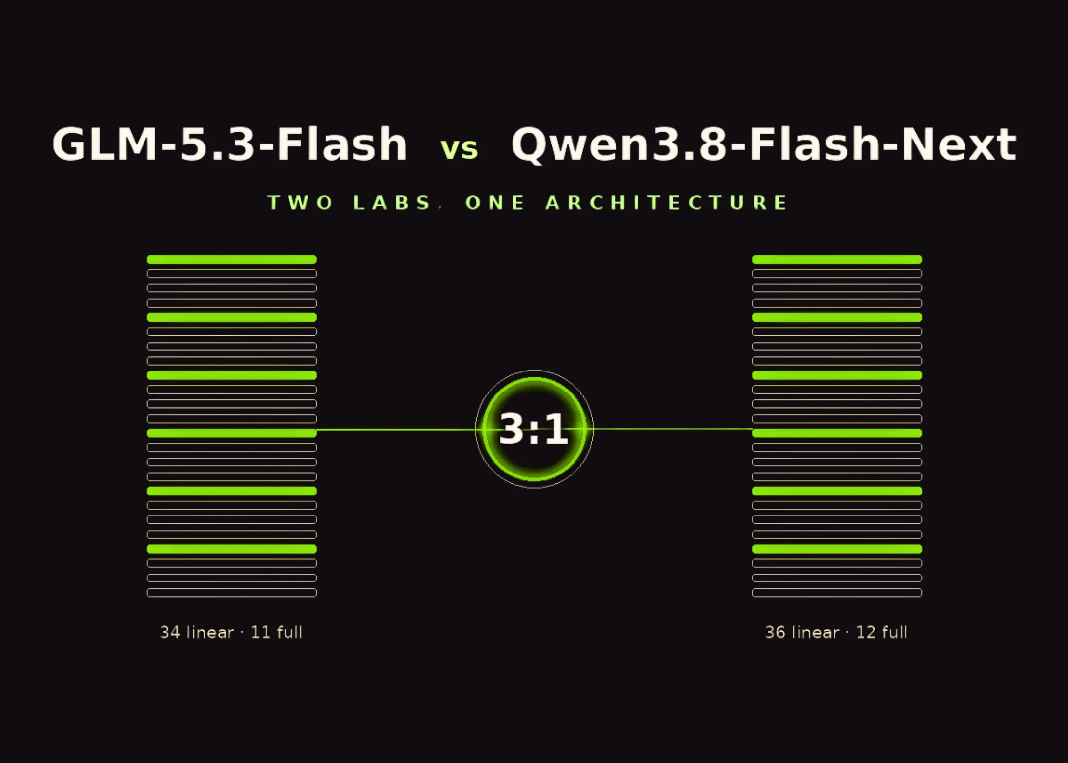 GLM-5.3-Flash vs Qwen3.8-Flash-Next: Two Chinese AI Labs Independently Converge on the Same Model Architecture